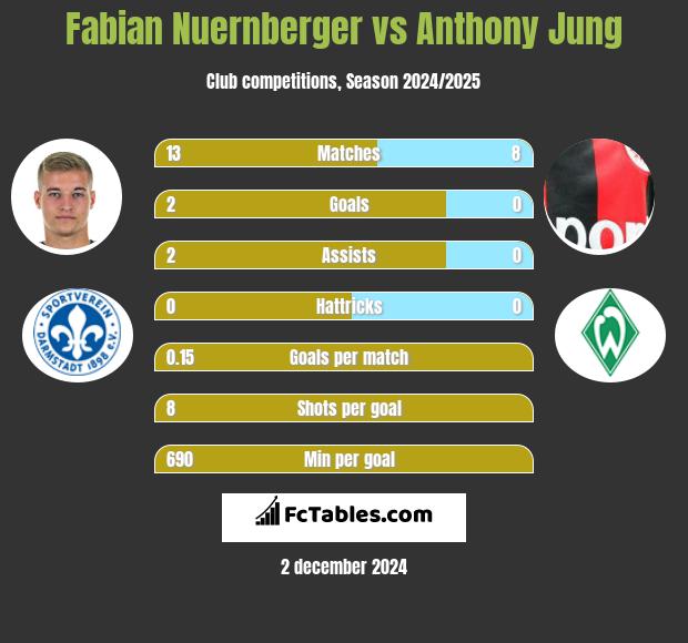 Fabian Nuernberger vs Anthony Jung h2h player stats