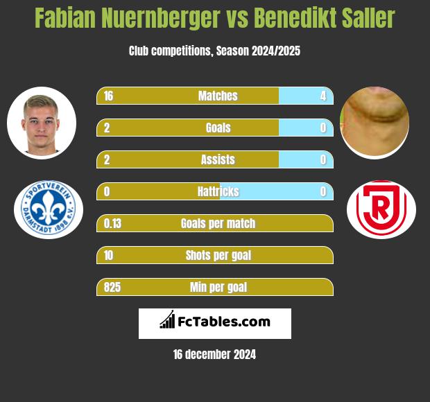 Fabian Nuernberger vs Benedikt Saller h2h player stats