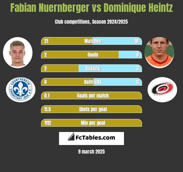 Fabian Nuernberger vs Dominique Heintz h2h player stats