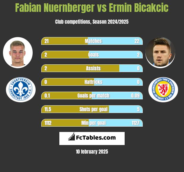 Fabian Nuernberger vs Ermin Bicakcić h2h player stats