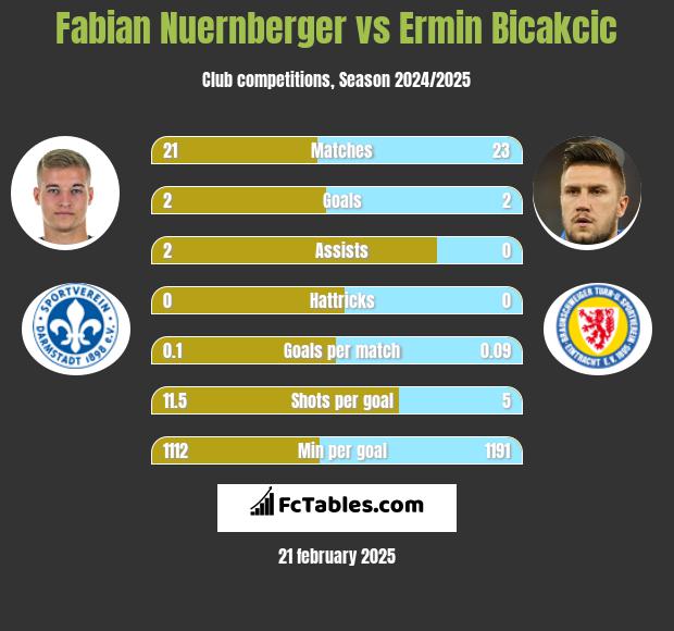 Fabian Nuernberger vs Ermin Bicakcic h2h player stats