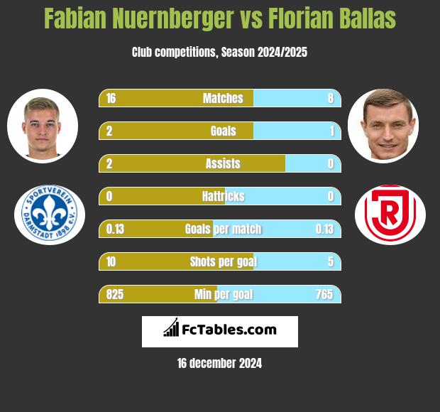 Fabian Nuernberger vs Florian Ballas h2h player stats