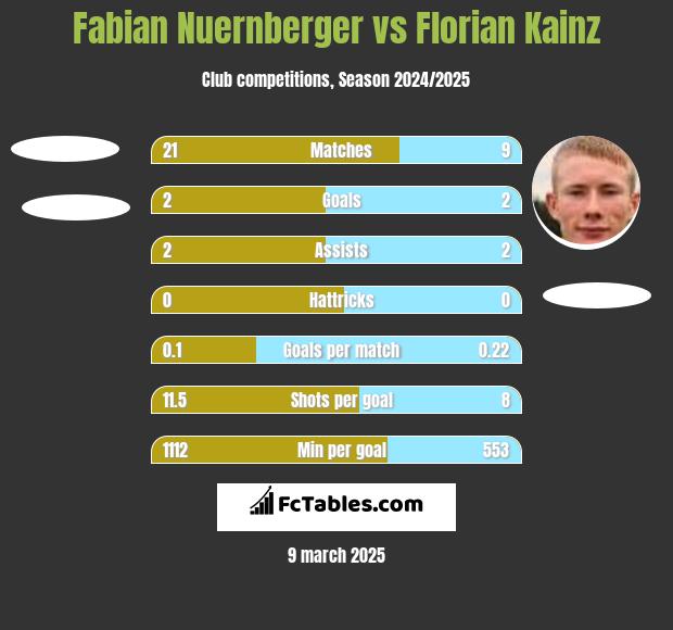 Fabian Nuernberger vs Florian Kainz h2h player stats