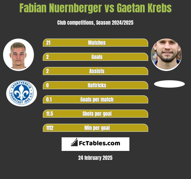 Fabian Nuernberger vs Gaetan Krebs h2h player stats