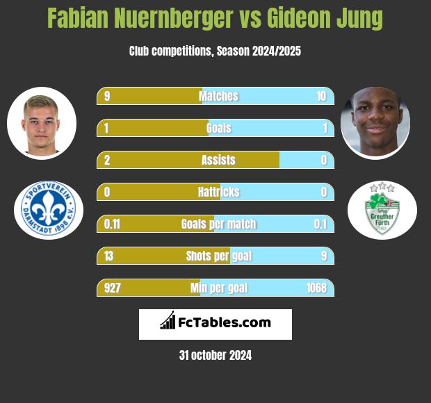 Fabian Nuernberger vs Gideon Jung h2h player stats