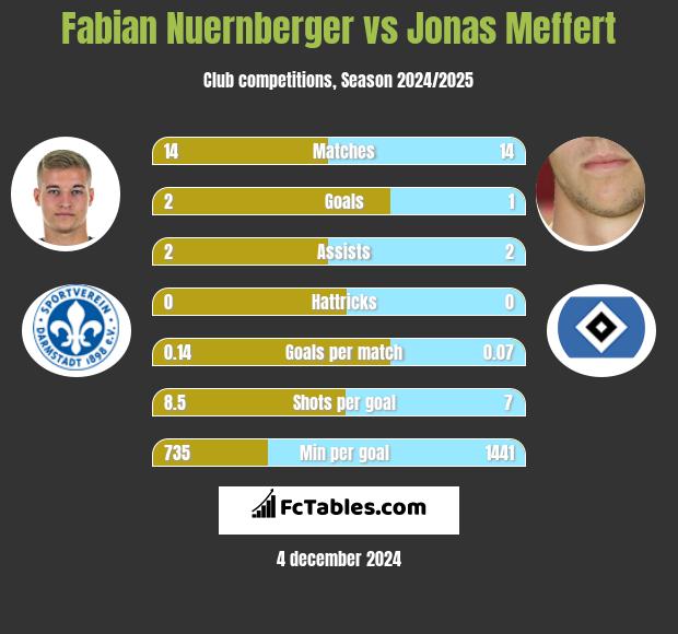 Fabian Nuernberger vs Jonas Meffert h2h player stats