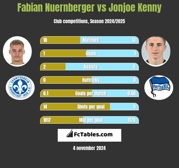 Fabian Nuernberger vs Jonjoe Kenny h2h player stats