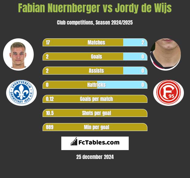 Fabian Nuernberger vs Jordy de Wijs h2h player stats