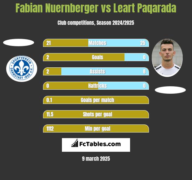 Fabian Nuernberger vs Leart Paqarada h2h player stats