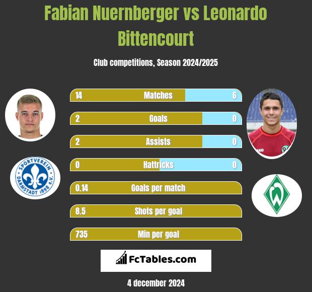 Fabian Nuernberger vs Leonardo Bittencourt h2h player stats