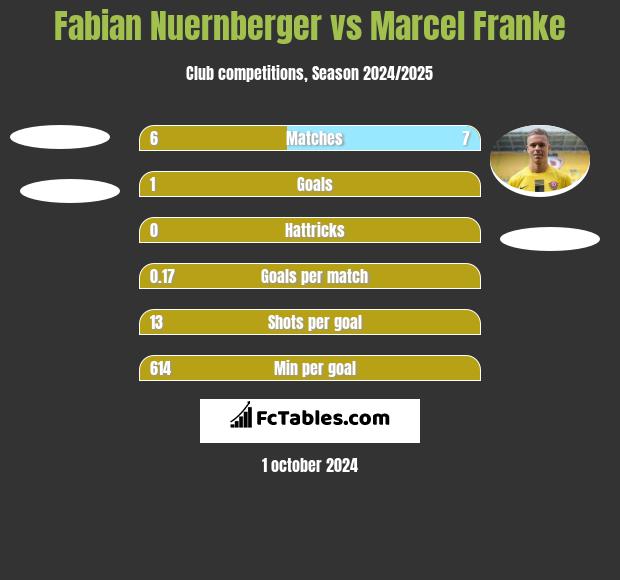 Fabian Nuernberger vs Marcel Franke h2h player stats