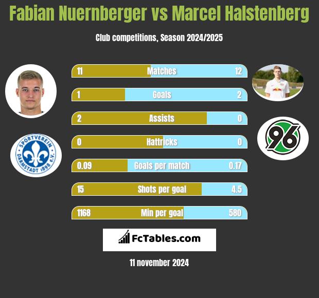 Fabian Nuernberger vs Marcel Halstenberg h2h player stats