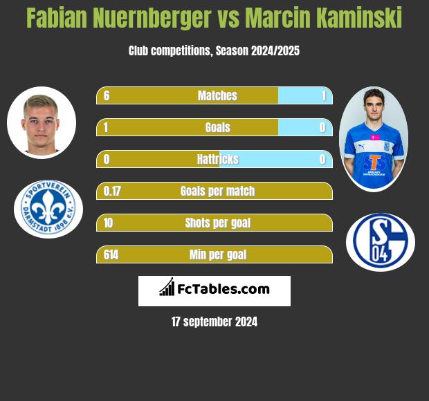 Fabian Nuernberger vs Marcin Kamiński h2h player stats