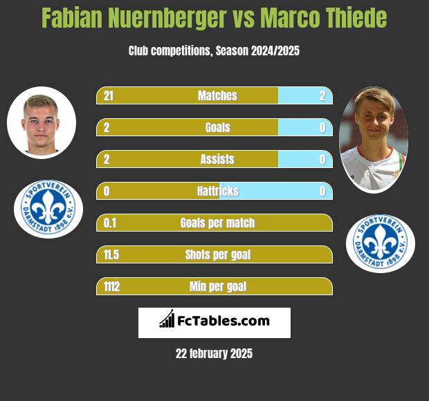 Fabian Nuernberger vs Marco Thiede h2h player stats