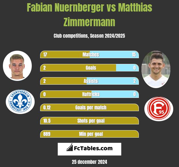 Fabian Nuernberger vs Matthias Zimmermann h2h player stats