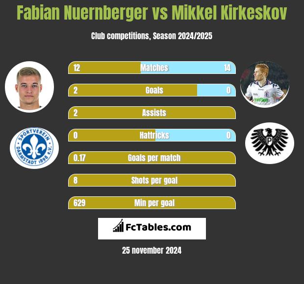 Fabian Nuernberger vs Mikkel Kirkeskov h2h player stats