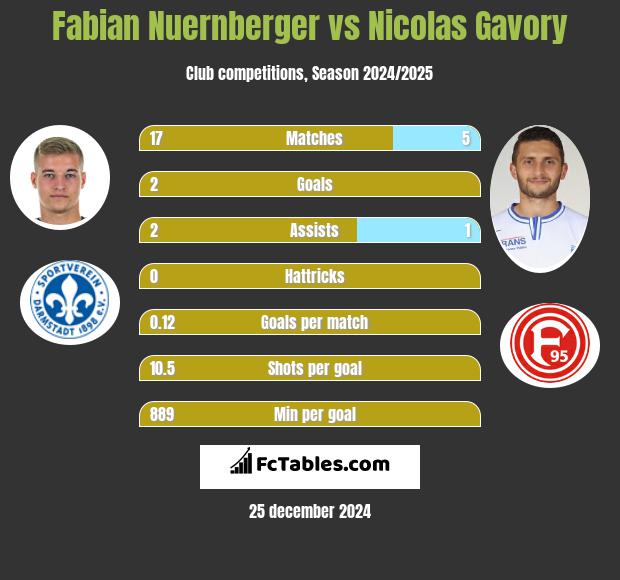 Fabian Nuernberger vs Nicolas Gavory h2h player stats