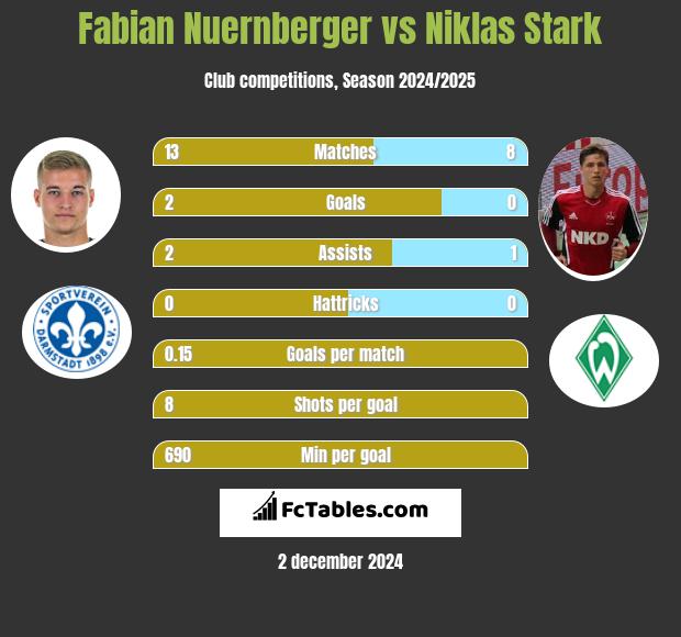 Fabian Nuernberger vs Niklas Stark h2h player stats