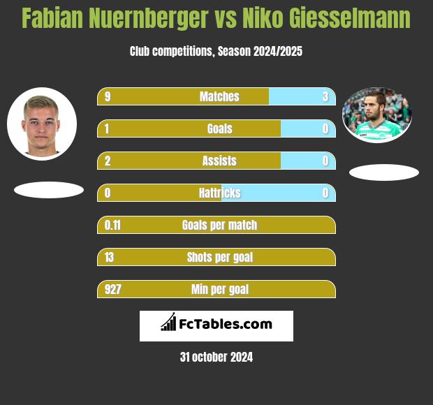 Fabian Nuernberger vs Niko Giesselmann h2h player stats