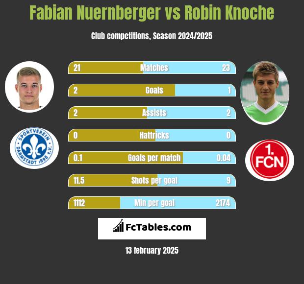 Fabian Nuernberger vs Robin Knoche h2h player stats