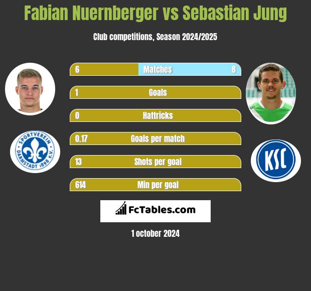 Fabian Nuernberger vs Sebastian Jung h2h player stats