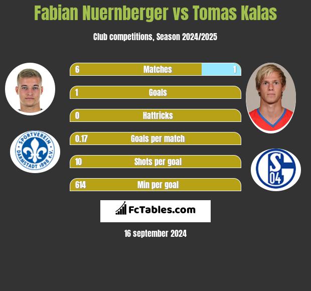 Fabian Nuernberger vs Tomas Kalas h2h player stats