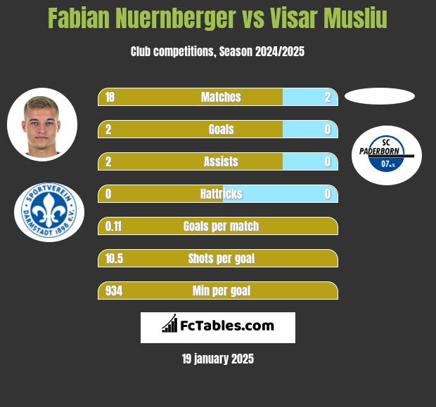 Fabian Nuernberger vs Visar Musliu h2h player stats