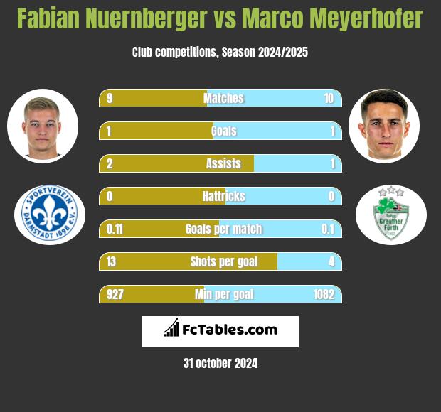 Fabian Nuernberger vs Marco Meyerhofer h2h player stats