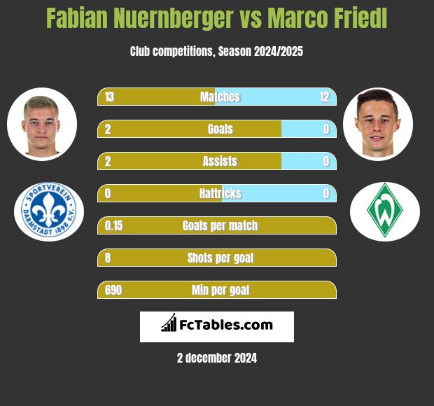 Fabian Nuernberger vs Marco Friedl h2h player stats