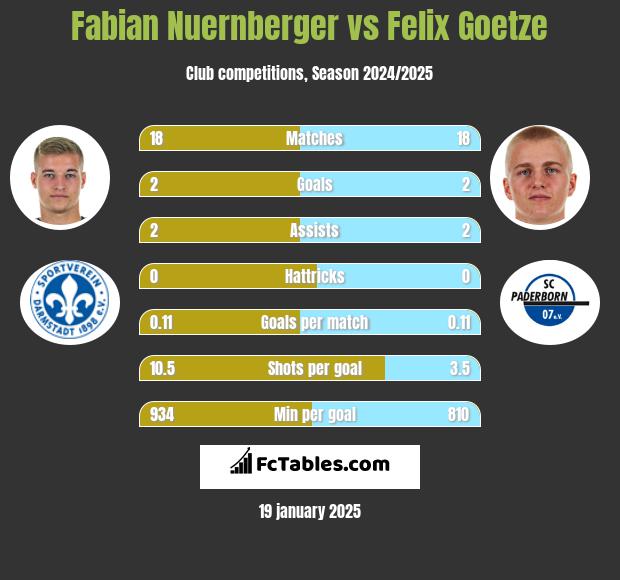 Fabian Nuernberger vs Felix Goetze h2h player stats