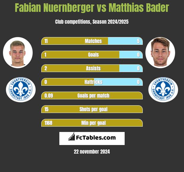 Fabian Nuernberger vs Matthias Bader h2h player stats