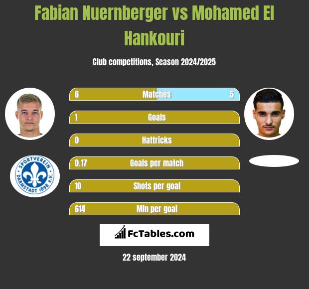 Fabian Nuernberger vs Mohamed El Hankouri h2h player stats