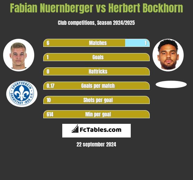 Fabian Nuernberger vs Herbert Bockhorn h2h player stats