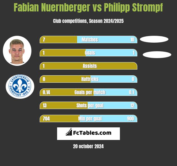 Fabian Nuernberger vs Philipp Strompf h2h player stats