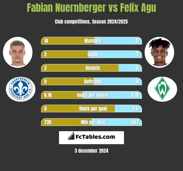 Fabian Nuernberger vs Felix Agu h2h player stats