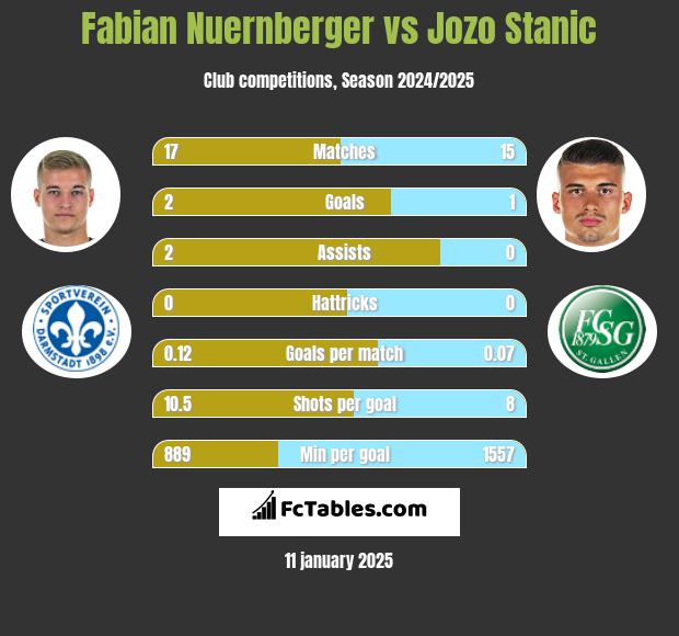 Fabian Nuernberger vs Jozo Stanic h2h player stats