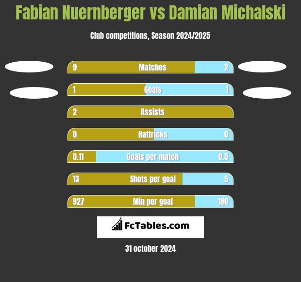 Fabian Nuernberger vs Damian Michalski h2h player stats