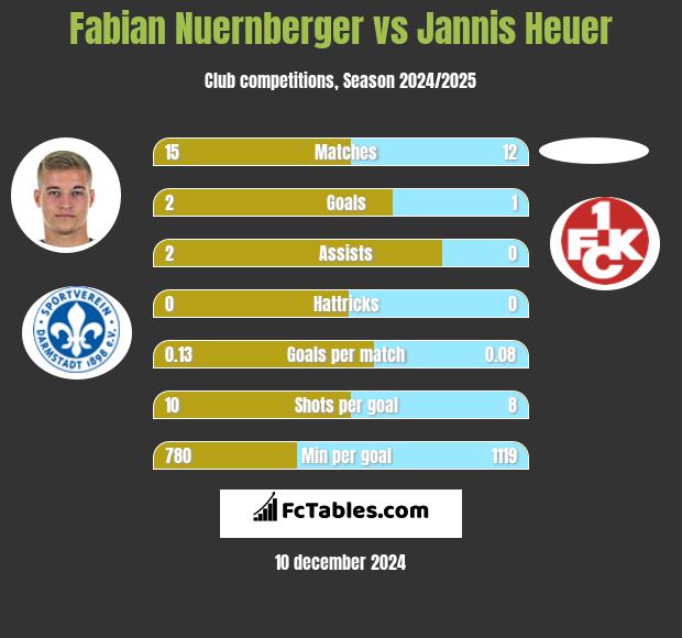 Fabian Nuernberger vs Jannis Heuer h2h player stats