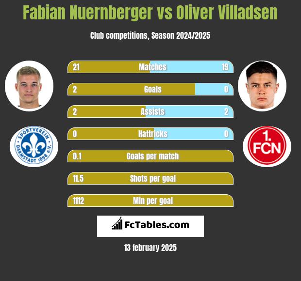 Fabian Nuernberger vs Oliver Villadsen h2h player stats