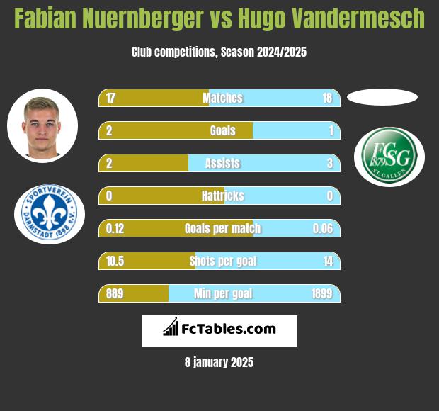 Fabian Nuernberger vs Hugo Vandermesch h2h player stats