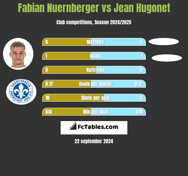 Fabian Nuernberger vs Jean Hugonet h2h player stats