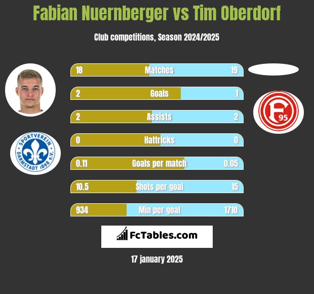 Fabian Nuernberger vs Tim Oberdorf h2h player stats