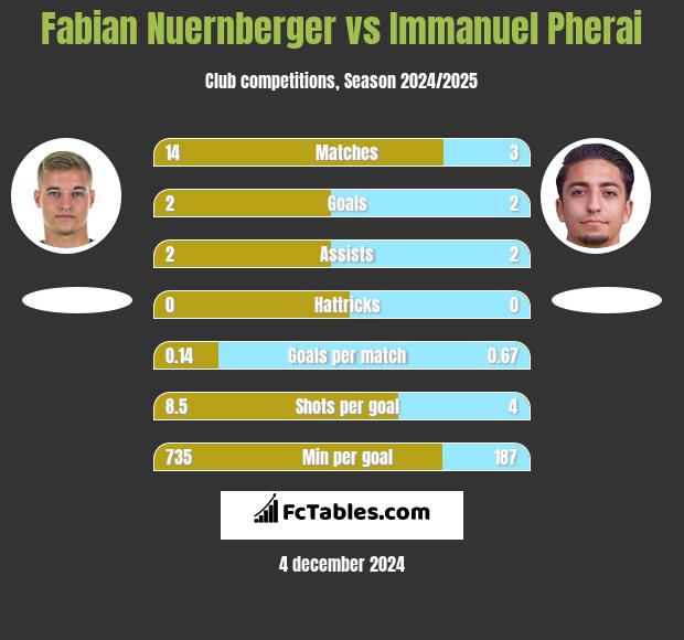 Fabian Nuernberger vs Immanuel Pherai h2h player stats