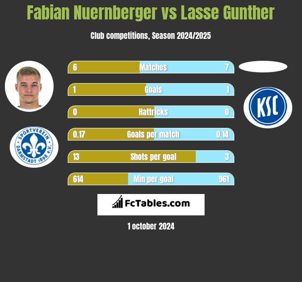 Fabian Nuernberger vs Lasse Gunther h2h player stats