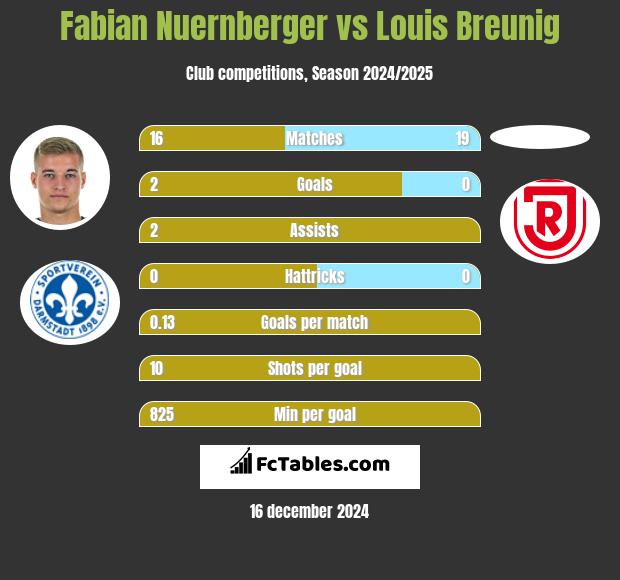 Fabian Nuernberger vs Louis Breunig h2h player stats