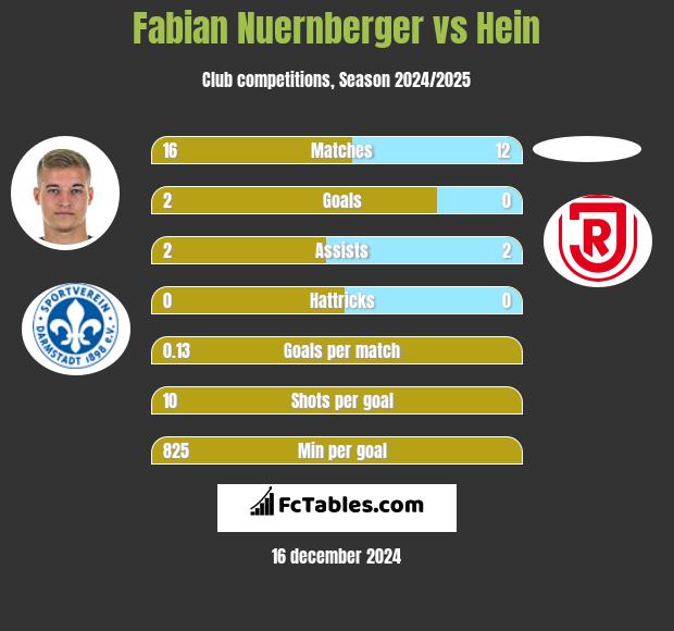 Fabian Nuernberger vs Hein h2h player stats