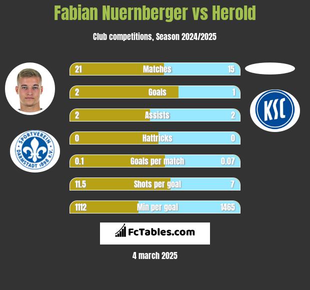 Fabian Nuernberger vs Herold h2h player stats