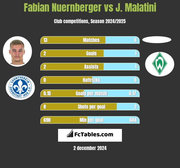 Fabian Nuernberger vs J. Malatini h2h player stats