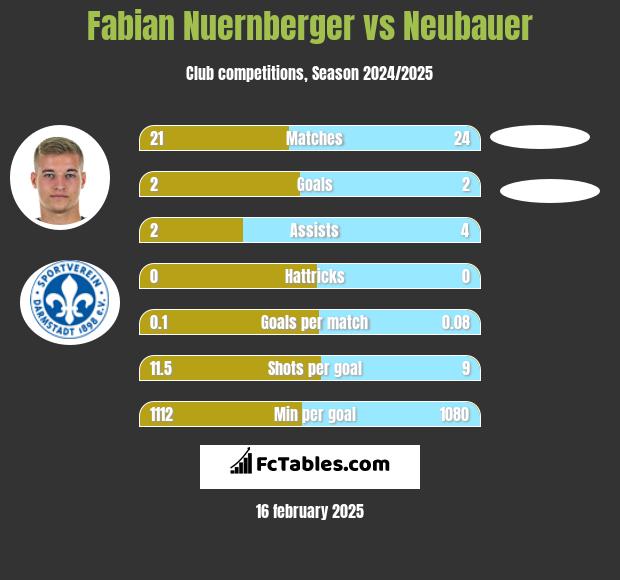 Fabian Nuernberger vs Neubauer h2h player stats