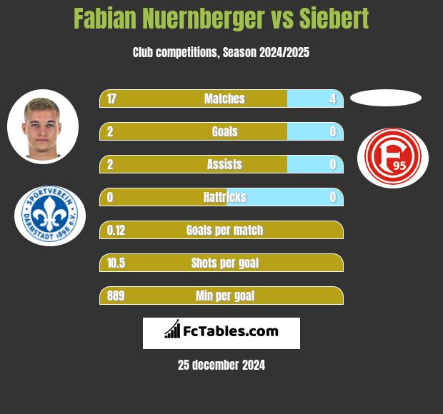 Fabian Nuernberger vs Siebert h2h player stats